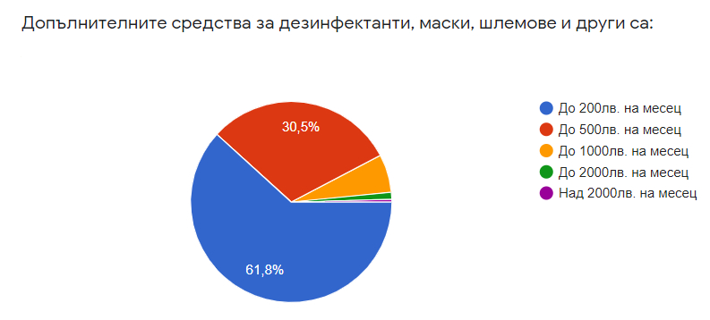Половината заведения в България търпят спад в оборотите между 40 и 50%