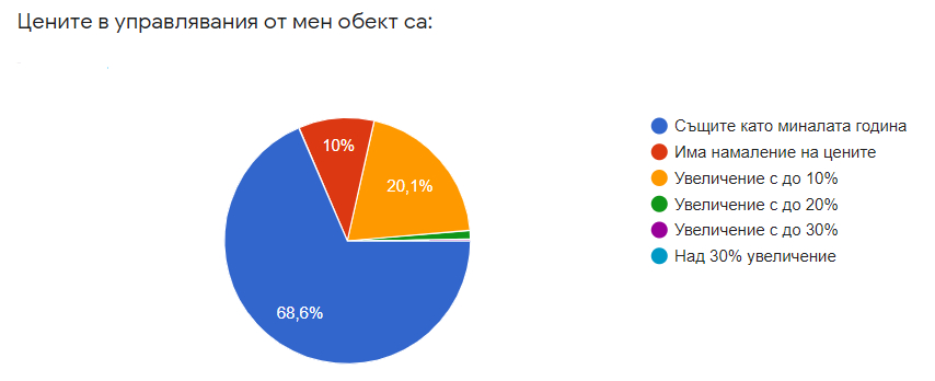 Половината заведения в България търпят спад в оборотите между 40 и 50%