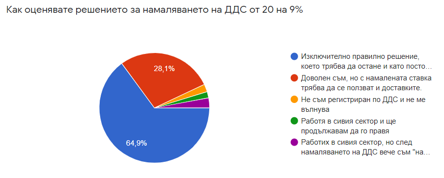 Половината заведения в България търпят спад в оборотите между 40 и 50%