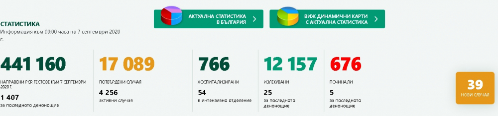 Отдавна не е имало такива данни за броя на заразените с К-19 за денонощие у нас