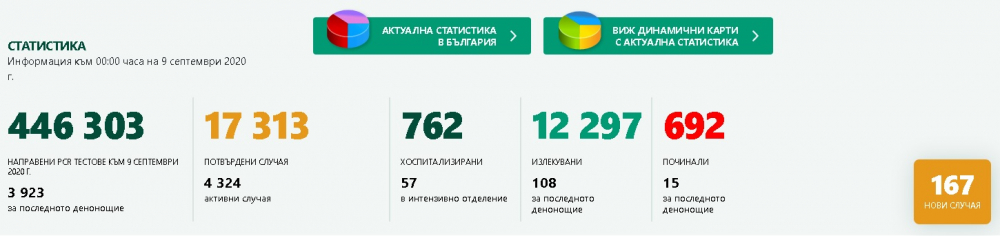 Троен скок на заразените от COVID-19 у нас, отново има много жертви!
