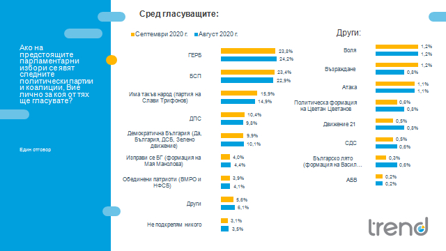 Инфарктна разлика: Горещо проучване показа кой ще победи на избори, ако са днес