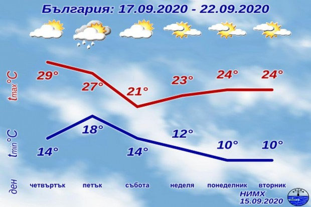 Лятото си отиде! Температурите падат рязко ГРАФИКА