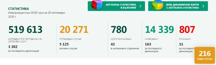 Кошмарни данни за К-19 у нас: Голям скок на заразените и много жертви!