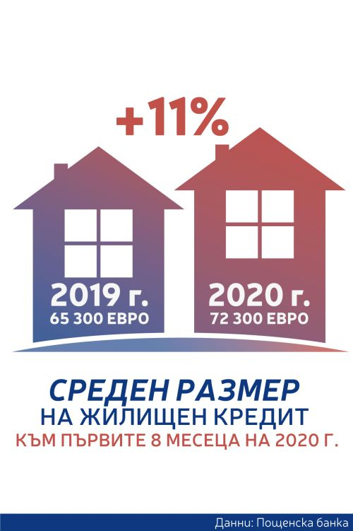 Специален „месец на жилищното кредитиране“ в Пощенска банка през октомври