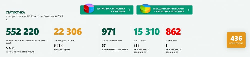Лоши новини! Нов рекорд от заразени от COVID-19 у нас към 0:00 на 7 октомври
