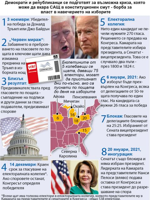 Критична ситуация: Сценарии за оспорване на US вота ИНФОГРАФИКА