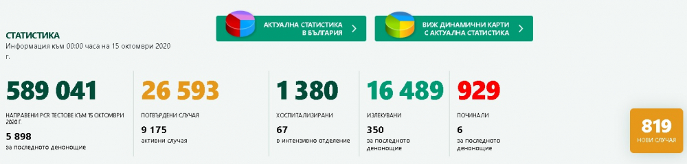 COVID-19 с пореден нов рекорд от заразени в България, има и жертви  
