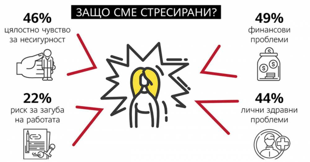Установиха причина №1 за стреса сред българите, всеки е застрашен 