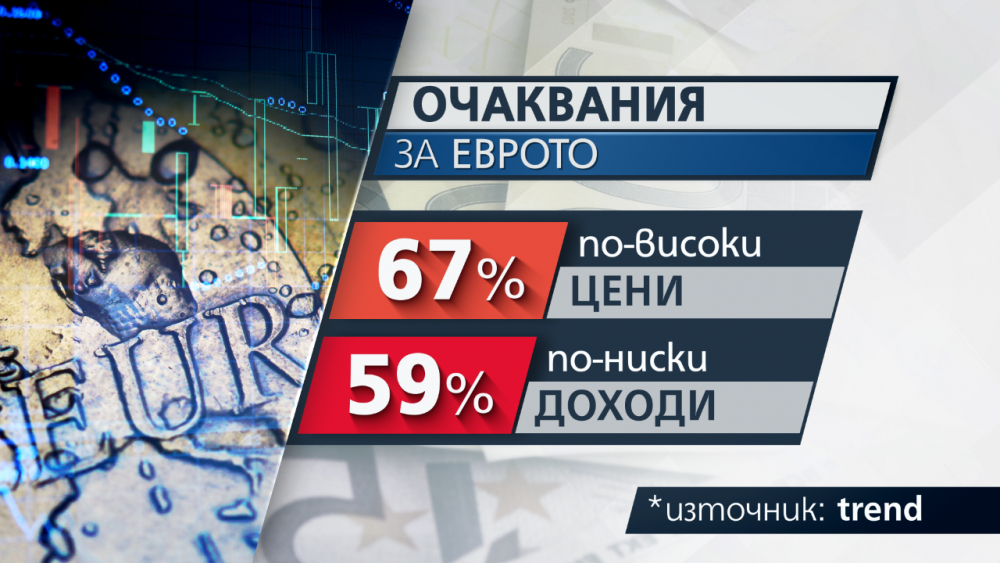 Каква е нагласата на българите за смяната на лева с еврото? ГРАФИКИ