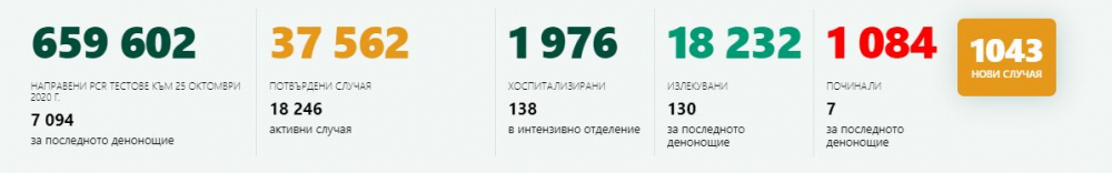 Лоши новини за размаха на К-19 у нас! По-малко новозаразени на 25 октомври, но...