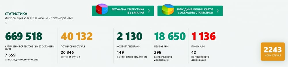 Ужасяващи нови черни рекорди по смърт и брой заразени от К-19 у нас