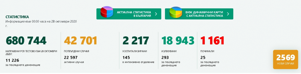 Лошо: Пореден нов рекорд от заразени от COVID-19 и много починали у нас   