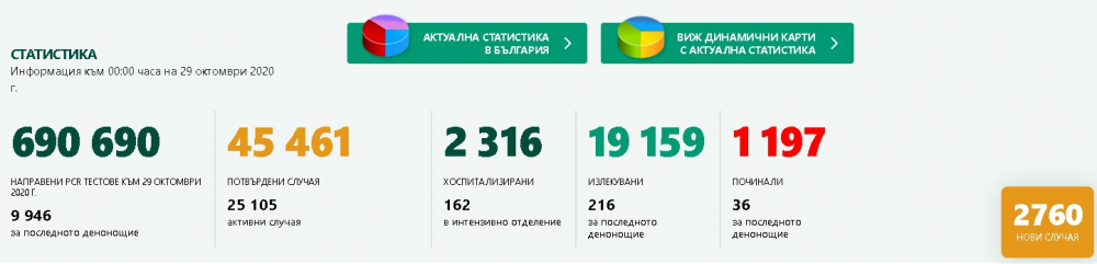Ужасът продължава: К-19 отбеляза нов рекорд от заразени у нас, има много починали  