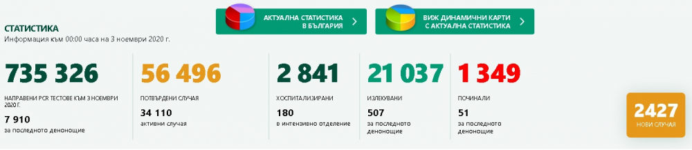 Нов черен рекорд по брой починали от COVID-19 за 24 часа у нас