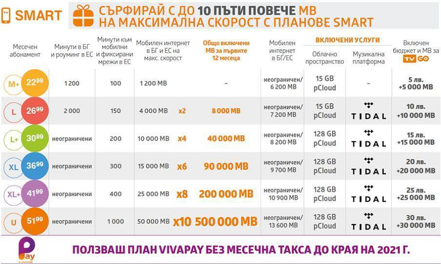 До 10 пъти повече мегабайти със Smart плановете от VIVACOM