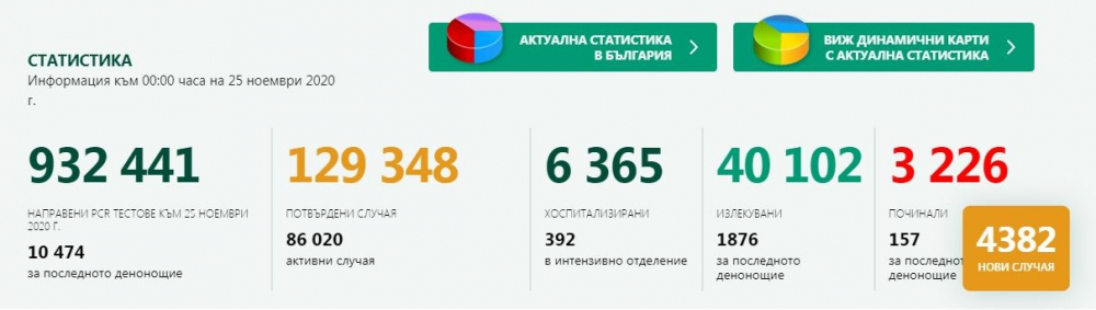 Кошмарни данни: Много нови заразени и починали от К-19 за денонощие у нас  