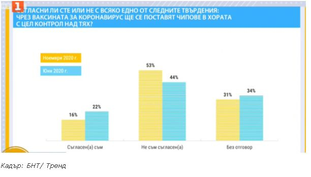 Социолог: 45% от българите няма да се ваксинират срещу К-19, вярват че е конспирация ГРАФИКА