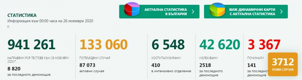 К-19 продължава да коси у нас, но има и добра новина  