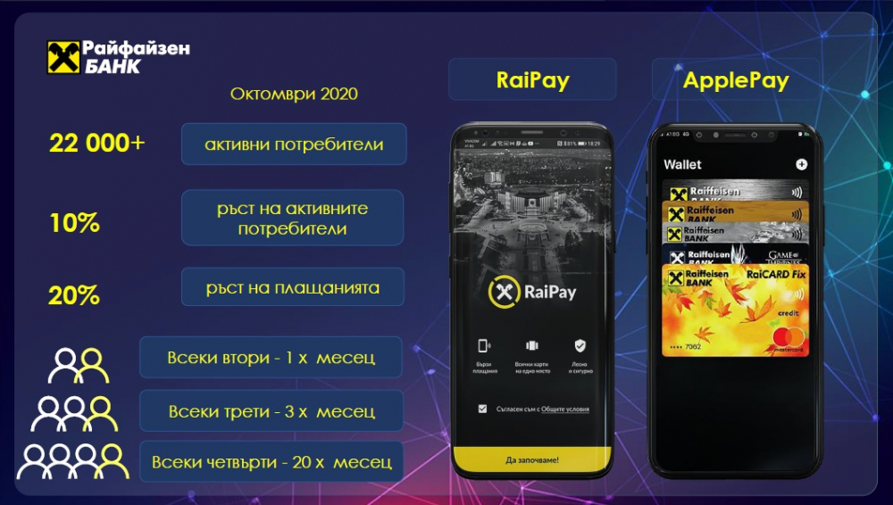 Райфайзенбанк отчита 20% ръст на плащанията с дигитални портфейли