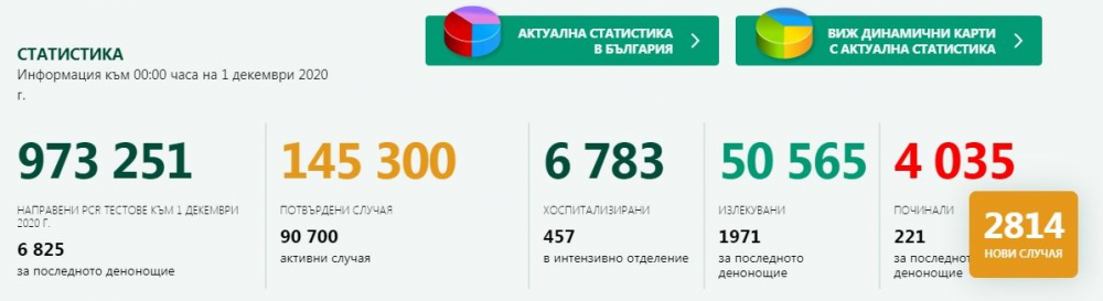 България счупи черен рекорд по брой починали от COVID-19 за денонощие  