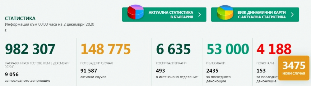 Последни данни за размаха на COVID-19 в България към 0:00 часа на 2 декември