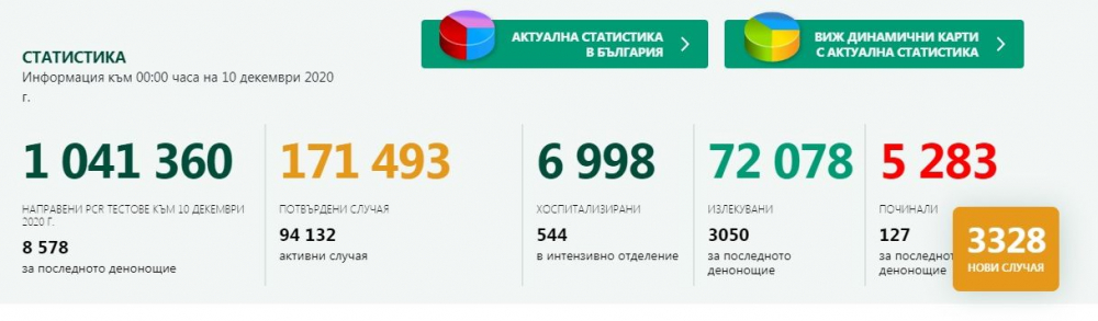 Последни данни за ситуацията с К-19 у нас, заразата взе нови жертви  
