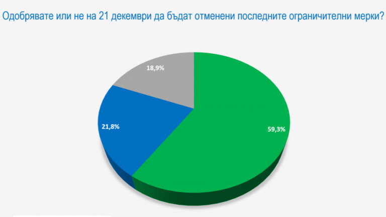 Проучване: Само 18,2% са готови да спазват изолация по празниците у нас