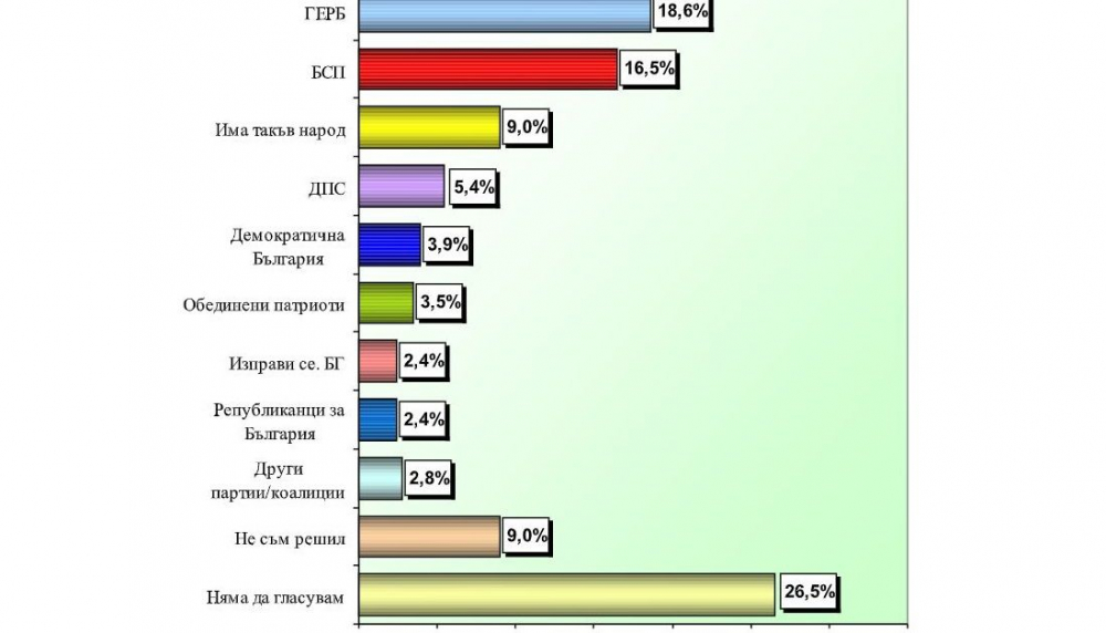 Ново проучване показва кой ще победи на парламентарните избори и кои са под 4% ГРАФИКИ