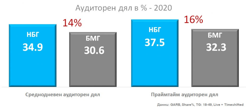NOVA е най-предпочитаната телевизия и през 2020 г.