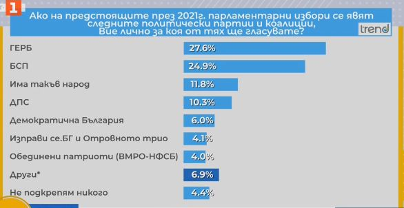 Политолог обясни какъв гаф може да спре ГЕРБ за победа на вота и свали Слави на земята! ГРАФИКИ
