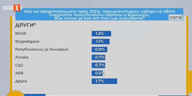 Политолог обясни какъв гаф може да спре ГЕРБ за победа на вота и свали Слави на земята! ГРАФИКИ