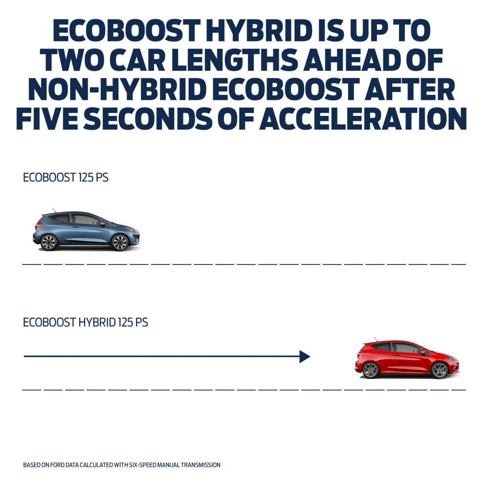 Нова автоматична скоростна кутия за Ford EcoBoost Hybrid прави шофирането за повече шофьори по-приятно от всякога