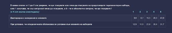 Ново проучване: Драматична класация, ако изборите са днес, разликите са...