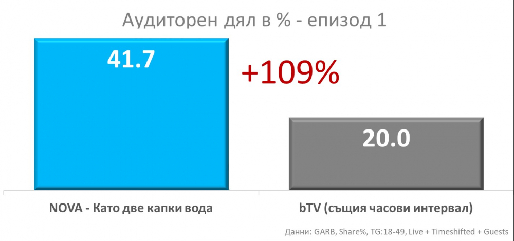  Убедителна преднина за NOVA в началото на новия сезон
