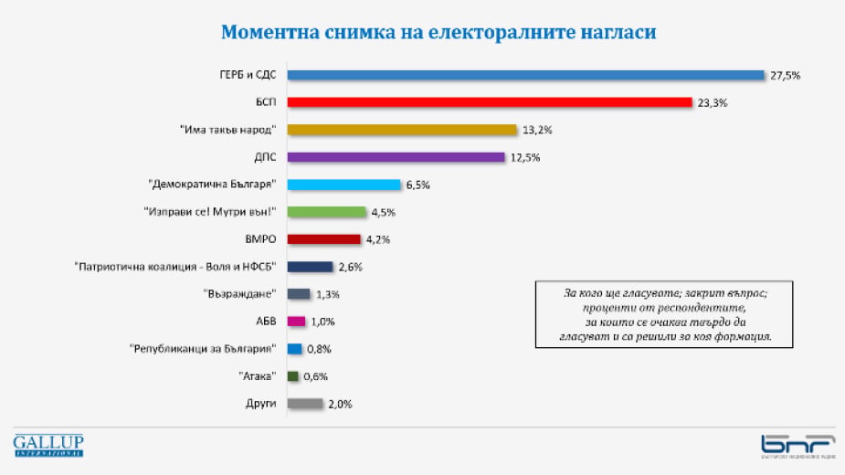 Драматична класация, ако изборите са днес, разликите са...