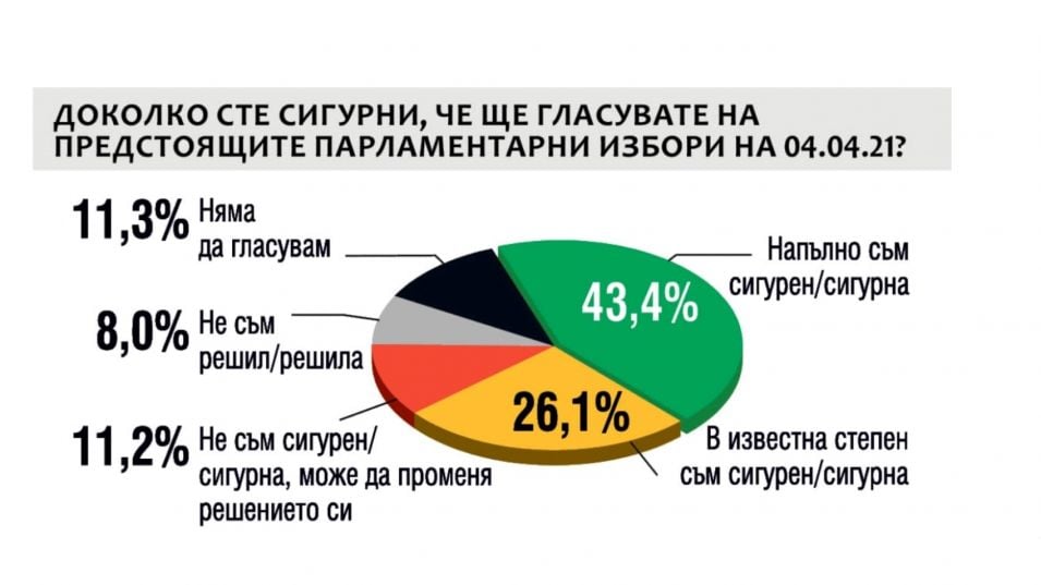 Ново проучване за резултатите от изборите извади невиждана досега прогноза ГРАФИКИ