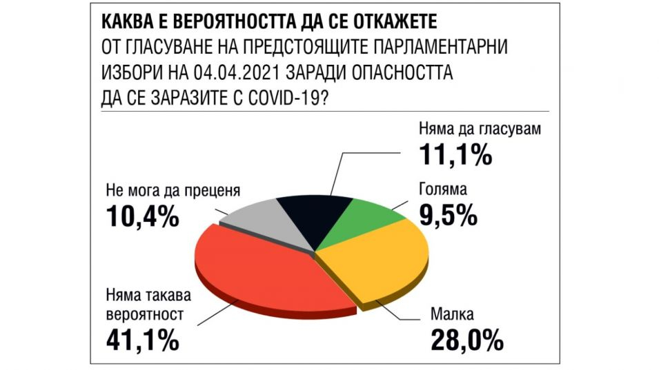 Ново проучване за резултатите от изборите извади невиждана досега прогноза ГРАФИКИ
