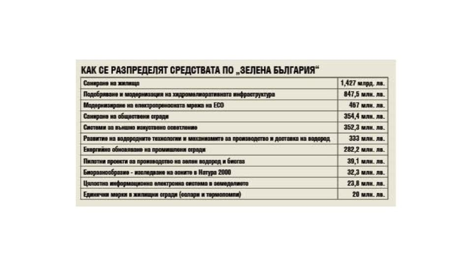 Анализ: Как и къде трябва да потекат парите по стълб „Зелена България“