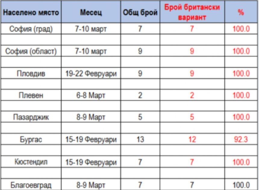 ТАБЛИЦА показва как върлува британската мутация на К-19 в България 