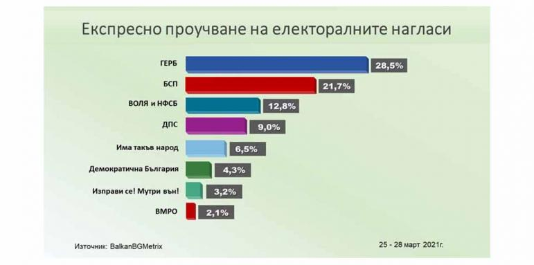 Ново проучване: ВОЛЯ-НФСБ качват проценти