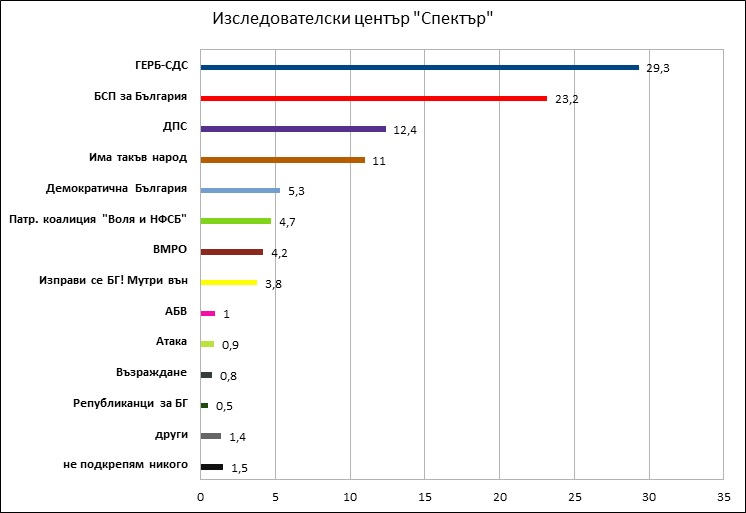 Нов горещ барометър за вота на 4 април попари Слави и Мая Манолова