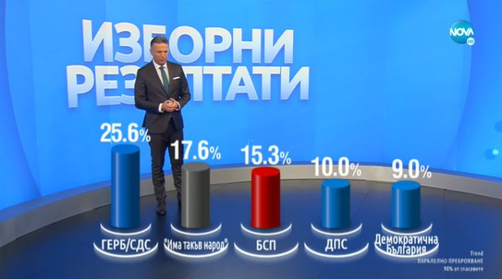 "Тренд" обяви пореден голям обрат с изборните резултати ГРАФИКИ