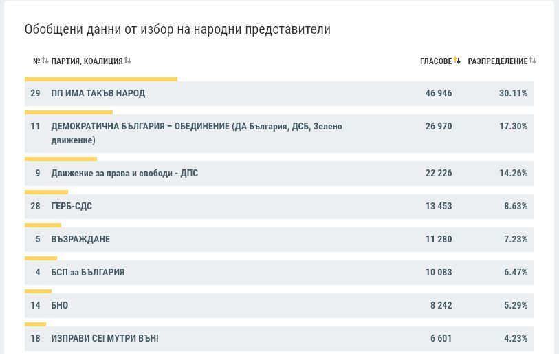 Последни данни от ЦИК към 9:30 часа при обработени 54.63%, развръзката е все по-драматична