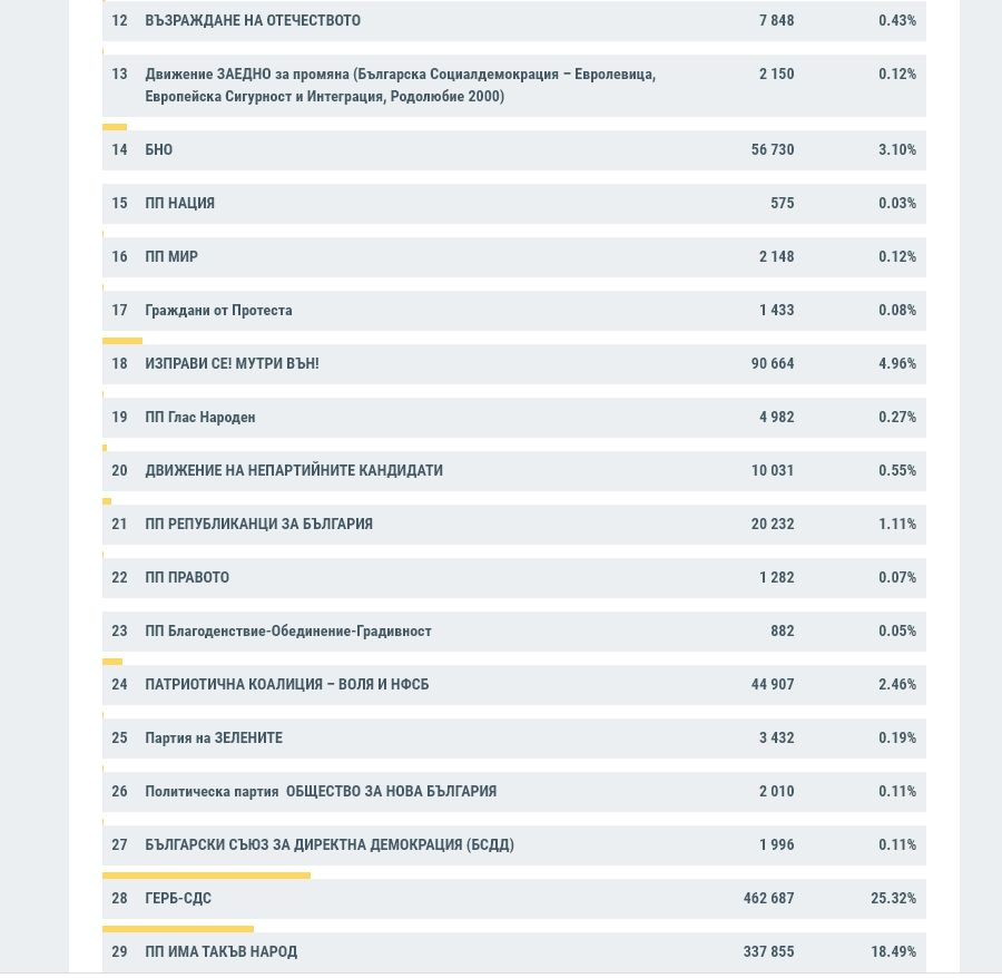Нови резултати от ЦИК към 10:30 часа при 61,08%, ГЕРБ и ДПС дърпат нагоре, спад при Слави и ДБ, а БСП... 
