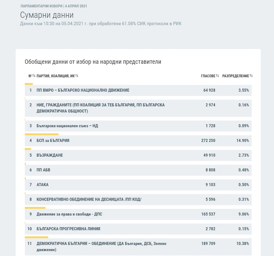 Нови резултати от ЦИК към 10:30 часа при 61,08%, ГЕРБ и ДПС дърпат нагоре, спад при Слави и ДБ, а БСП... 