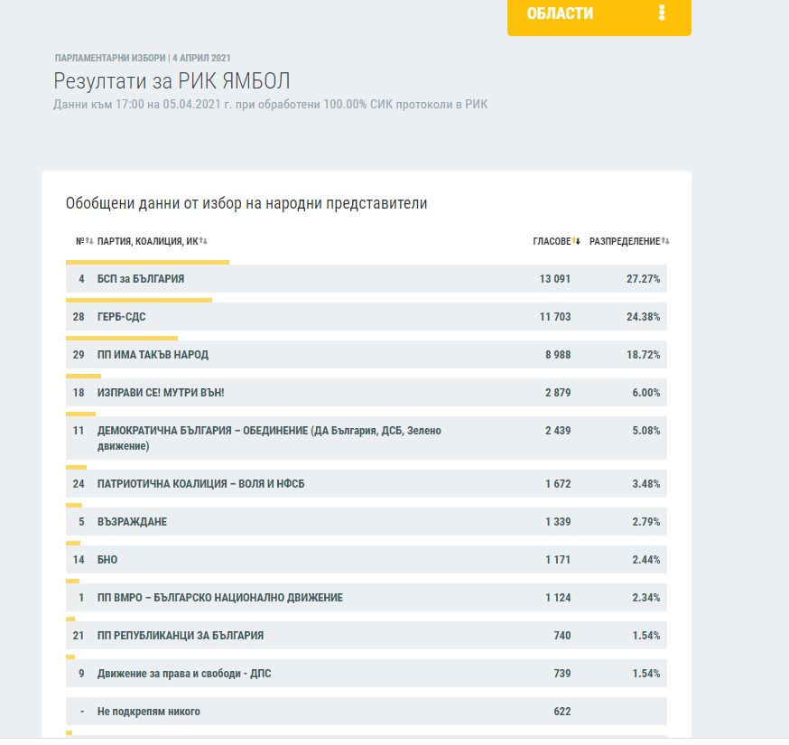 Ето в коя област БСП печели изборите 