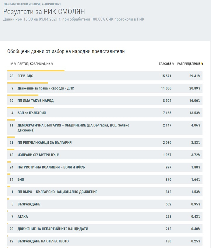 Станаха ясни изборните резултати при 100% протоколи в още 7 области ГРАФИКИ