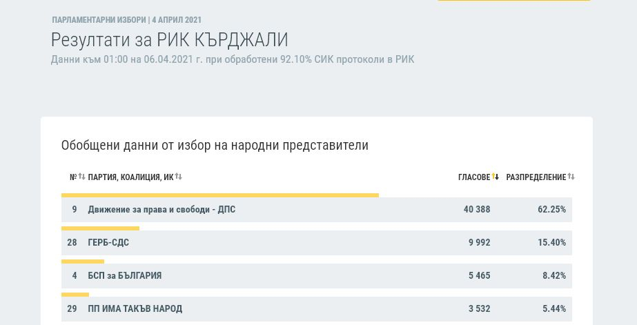 Последни данни: Тези 4 области ще определят съдбата на 45-ия парламент ТАБЛИЦИ
