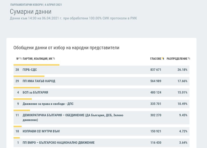 Финални данни от ЦИК при 100% обработени протоколи, 6 партии влизат в парламента